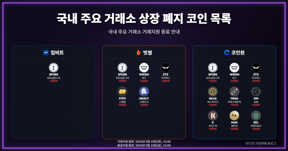 업비트·빗썸·코인원, '토트넘홋스퍼(SPURS)' 등 무더기 상장폐지 결정 (8/18 종료)