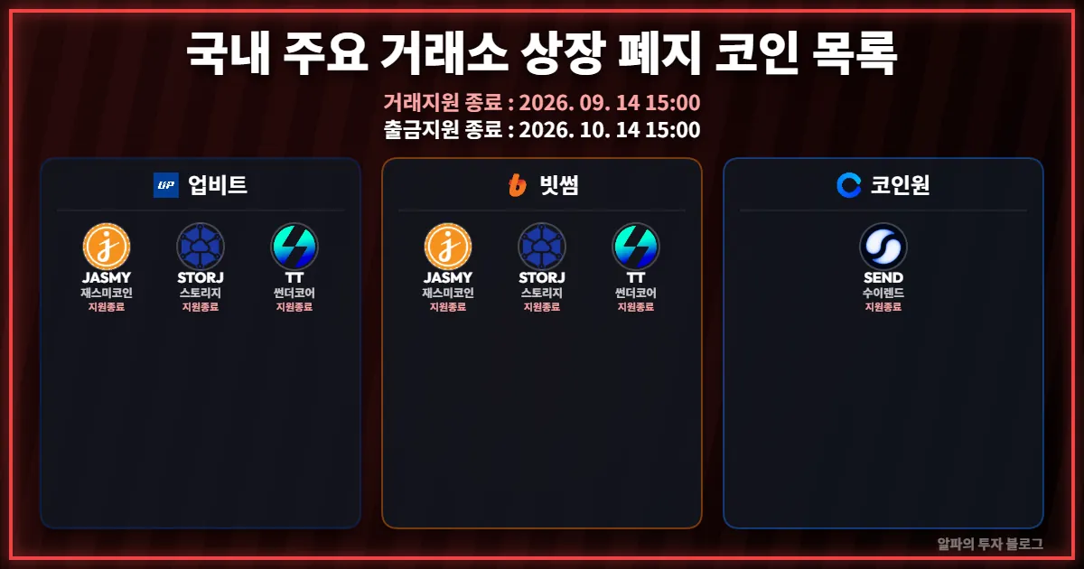 업비트·빗썸·코인원, STORJ·JASMY·TT·SEND 거래지원 종료 결정 (9/14 종료)