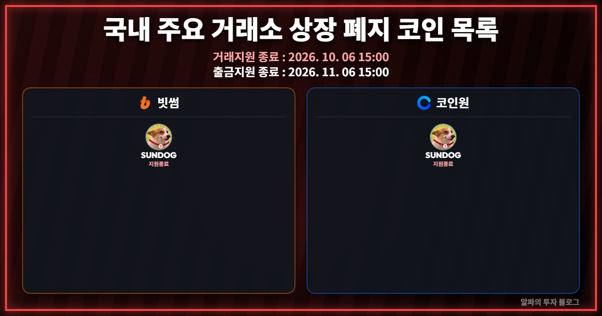 코인원·빗썸, 썬도그(SUNDOG) 거래지원 종료 결정… 10월 6일 거래 종료